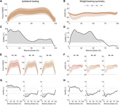 The Recovery of Weight-Bearing Symmetry After Total Hip Arthroplasty Is Activity-Dependent